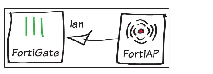 Setting up WiFi with FortiAP 9