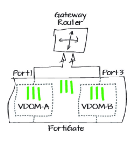VDOM Configuration 11