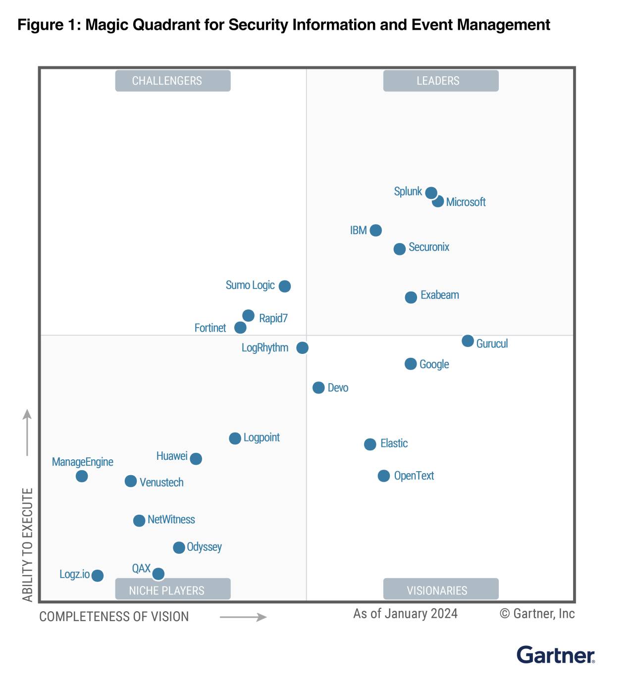 نگاه Gartner در حوزه SIEM