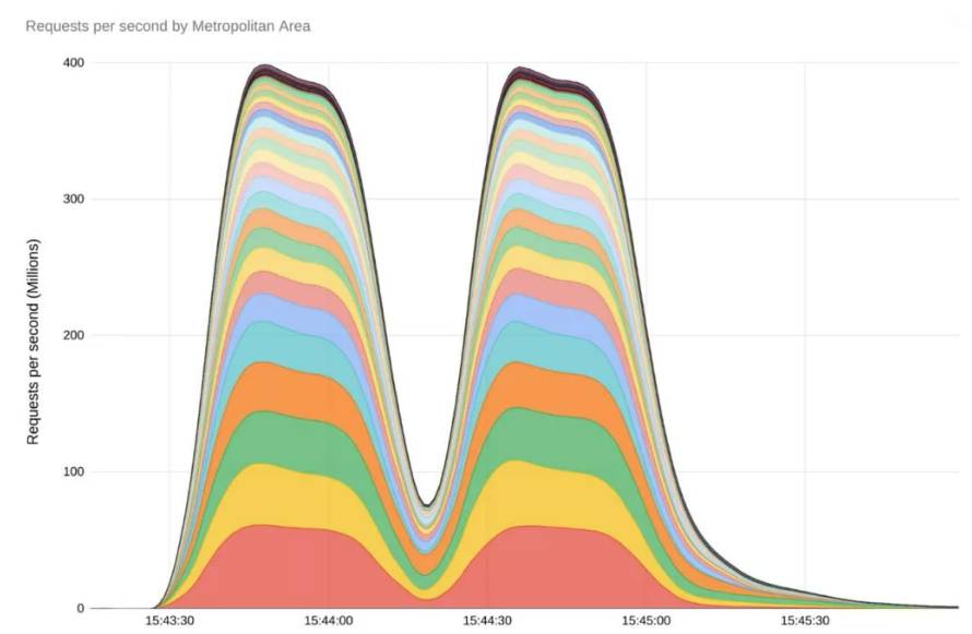بزرگ‌ترین حملات DDoS