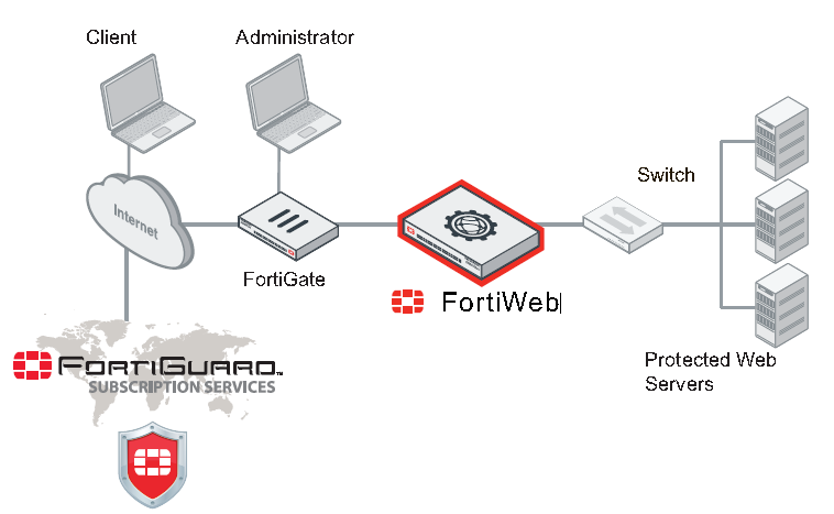 معماری FortiWeb