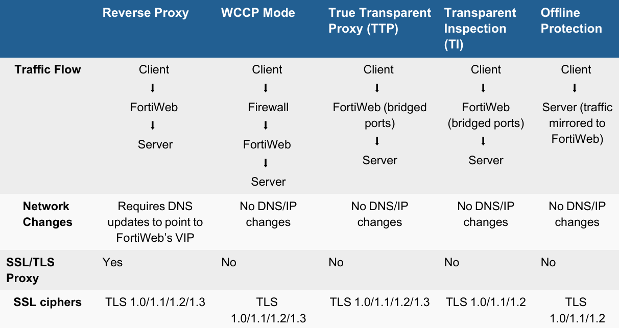 FortiWeb Opration Modes