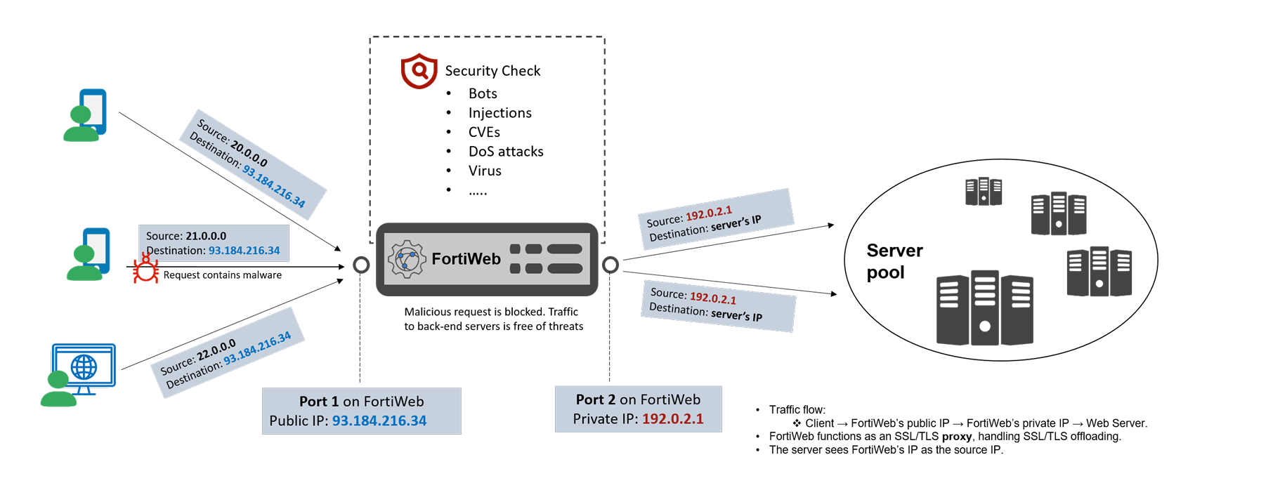 Reverse Proxy mode