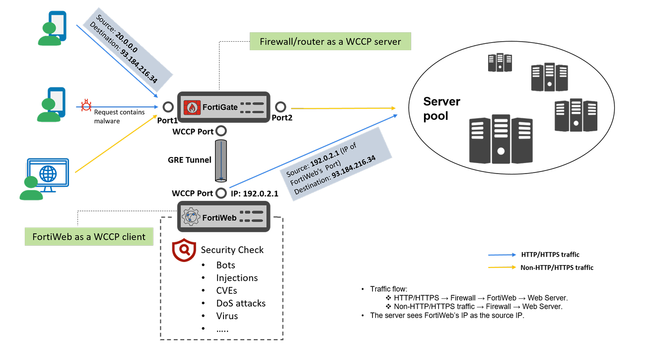 WCCP mode